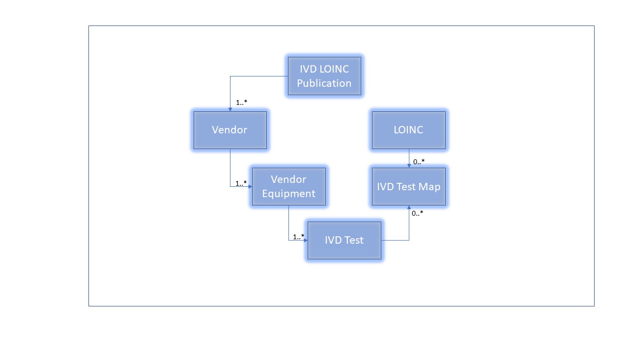 LIVD Publication Structure